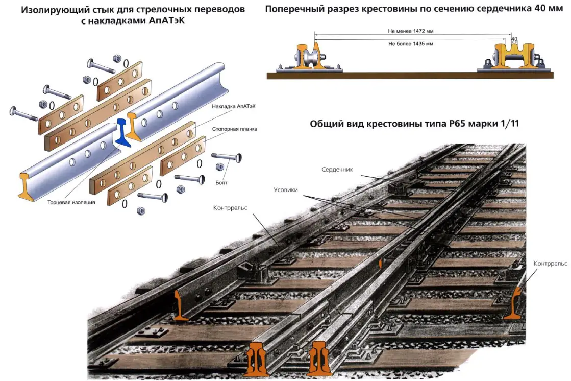 Верхнее строение пути и запчасти вагонов, ТАтат объявления